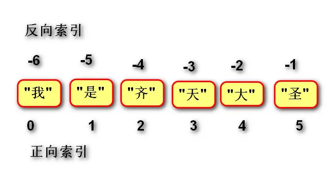 索引