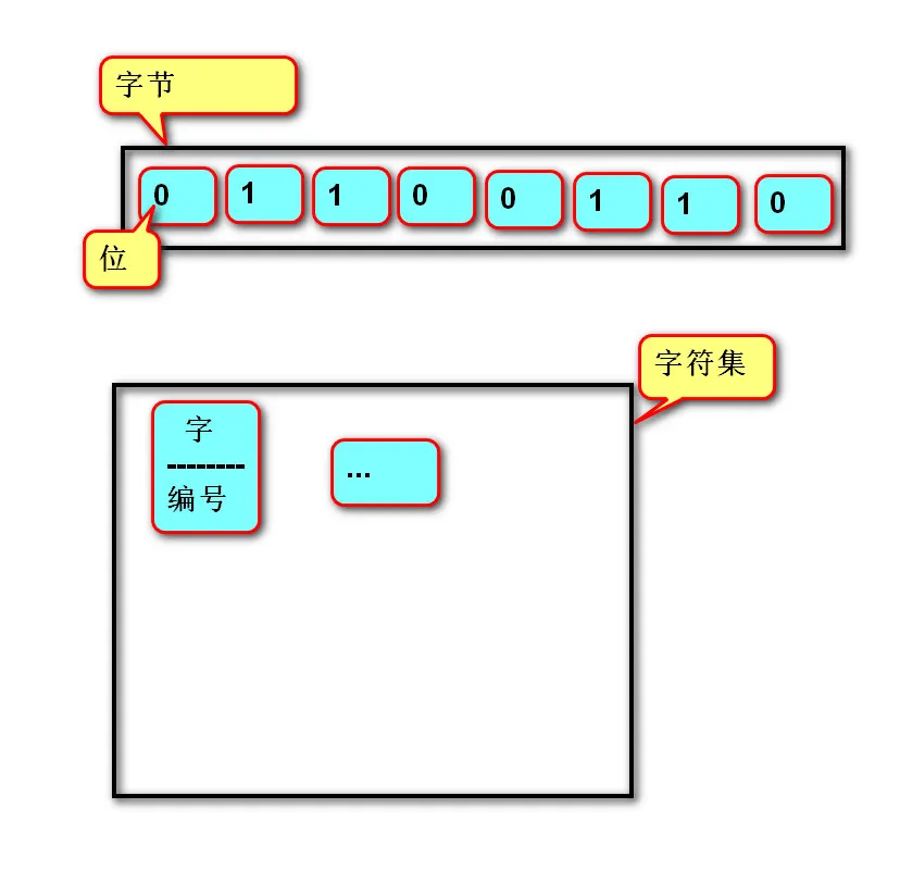 字符集