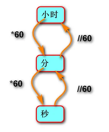 时分秒