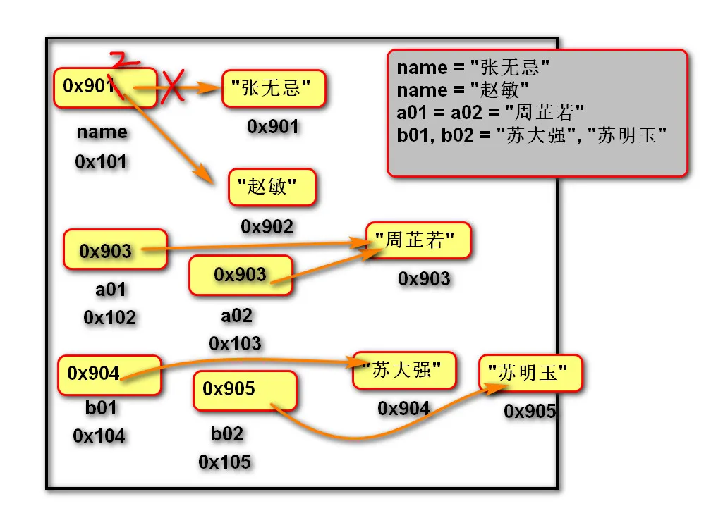 变量内存图.